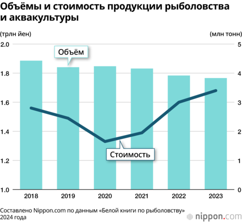 Объёмы и стоимость продукции рыболовства и аквакультуры