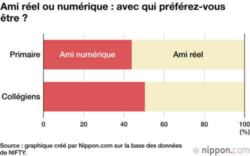 Ami réel ou numérique : avec qui préférez-vous être ?