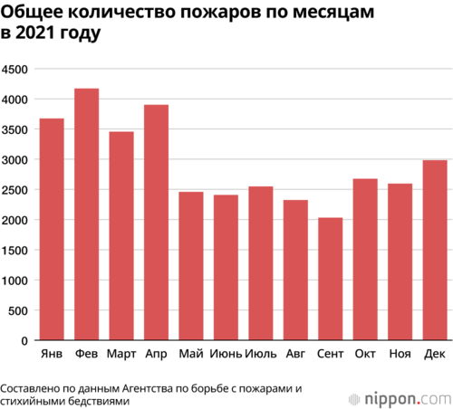 Общее количество пожаров по месяцам в 2021 году