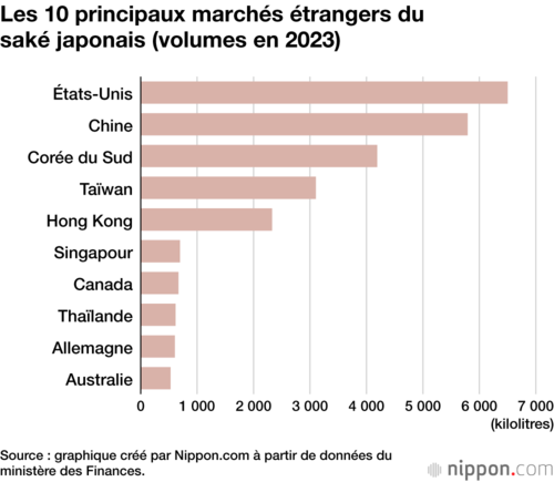 Les 10 principaux marchés étrangers du saké japonais (volumes en 2023)