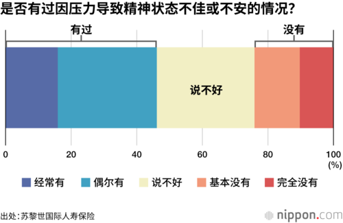 是否有过因压力导致精神状态不佳或不安的情况?
