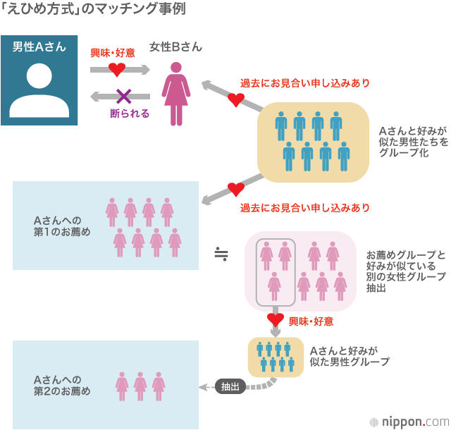 結婚支援でも成果出すビッグデータ：「えひめ方式」とは？