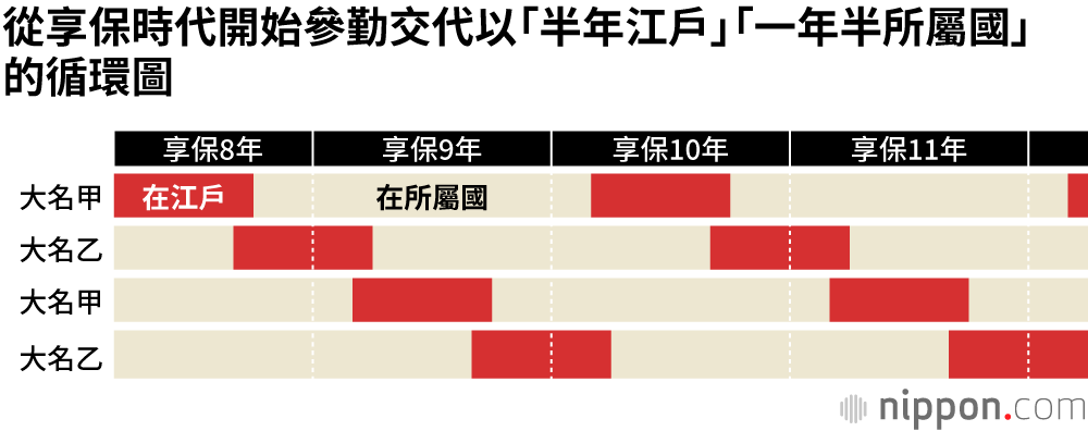 江戶時代「參見」將軍為大名的「職務」＝無戰爭時代裡一種服從君主的表現