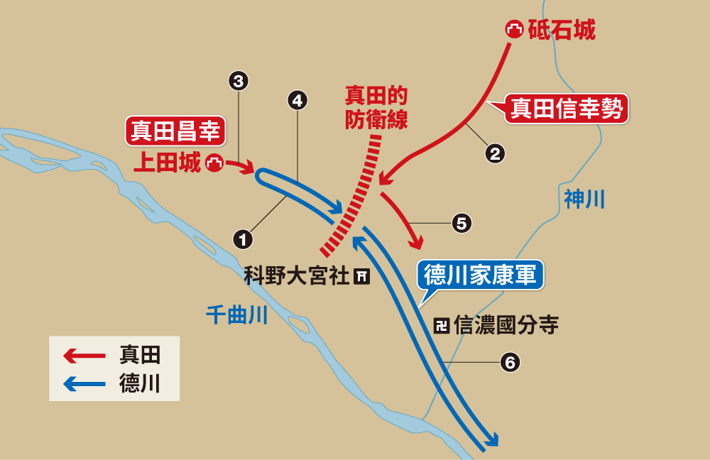 第一次上田合戰的戰況記錄圖：①德川軍成功閃避真田軍的埋伏襲擊，朝上田城前進；②駐紮於砥石城的真田信幸（真田昌幸長子）率領軍隊從側面發動突擊；③上田城守軍亦出城合擊；④德川軍撤退；⑤真田信幸率領的軍隊與上田守軍從其後追擊；⑥據傳德川軍士兵陸續陣亡。