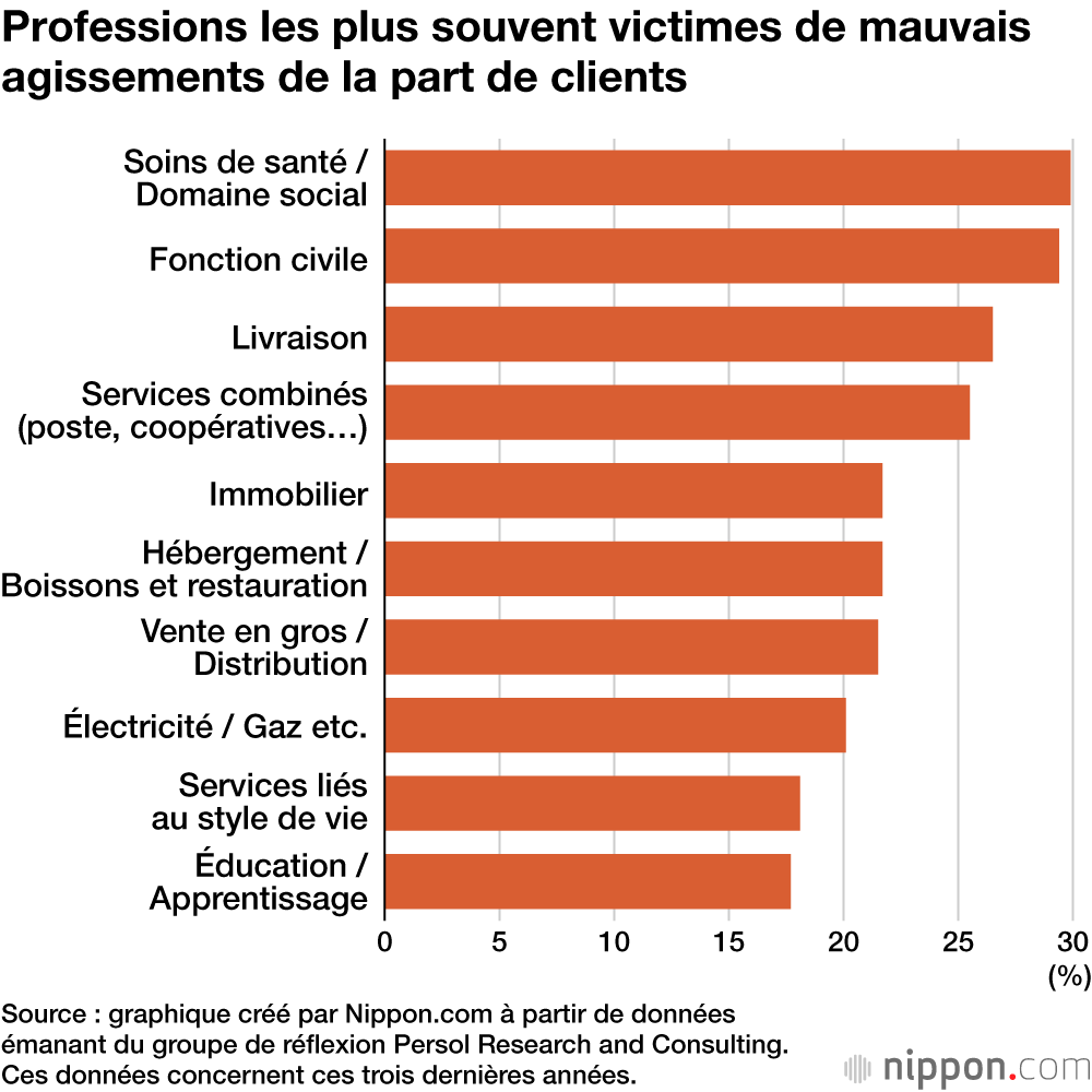 Professions les plus souvent victimes de mauvais agissements de la part de clients