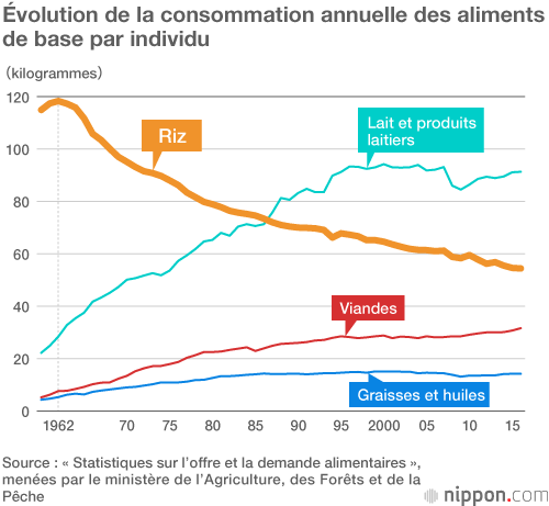 Les Japonais ne mangent plus de riz