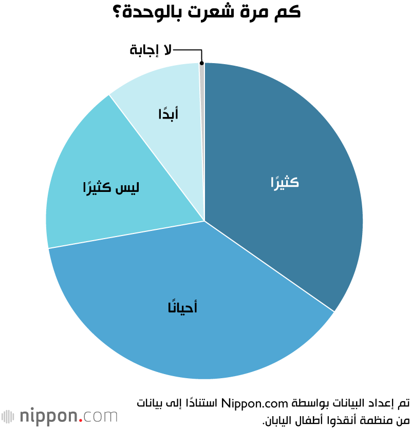 كم مرة شعرت بالوحدة؟