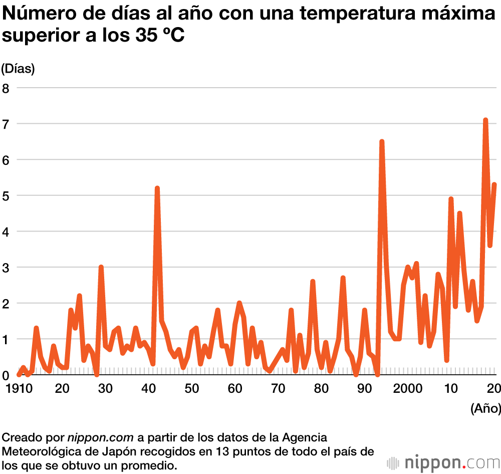 Los datos revelan un aumento de las lluvias y de la temperatura en Japón 
