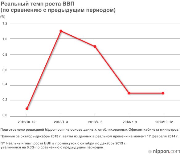 Экономические итоги первого года Абэномики: улучшение по всем показателям
