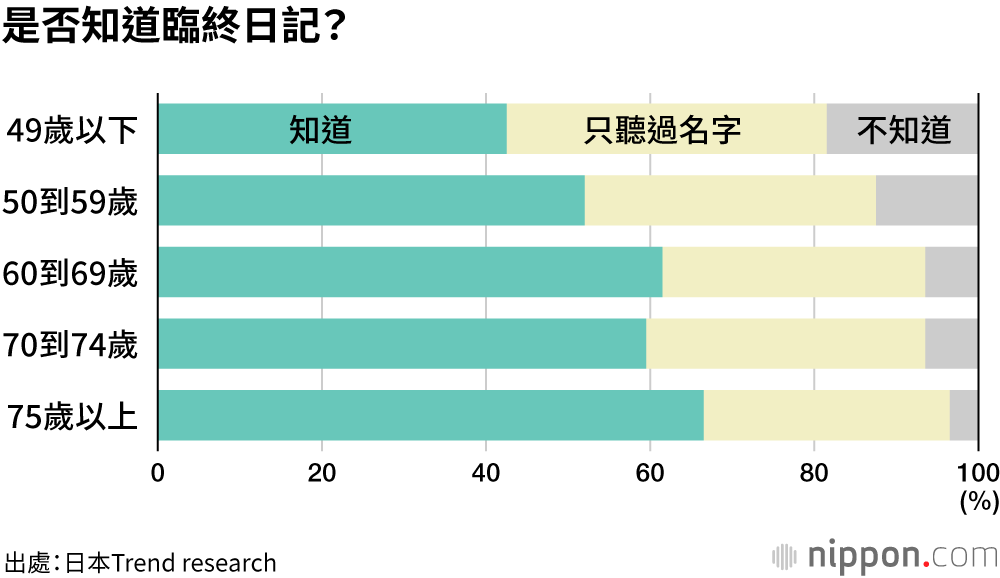 是否知道臨終日記？
