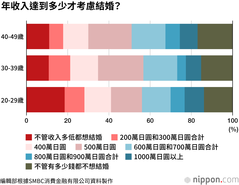 日本生活大不易 過40歲零存款占23% 收入破500萬日圓才想結婚