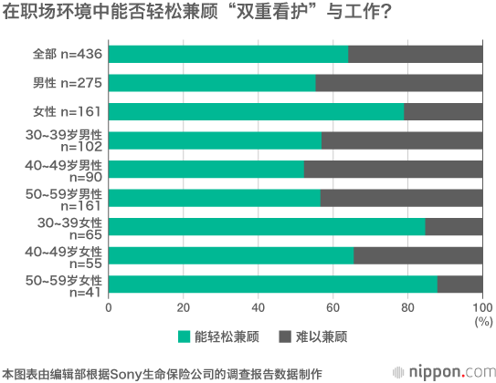 育儿与老人护理并至的“双重看护（Double Care）”时代
