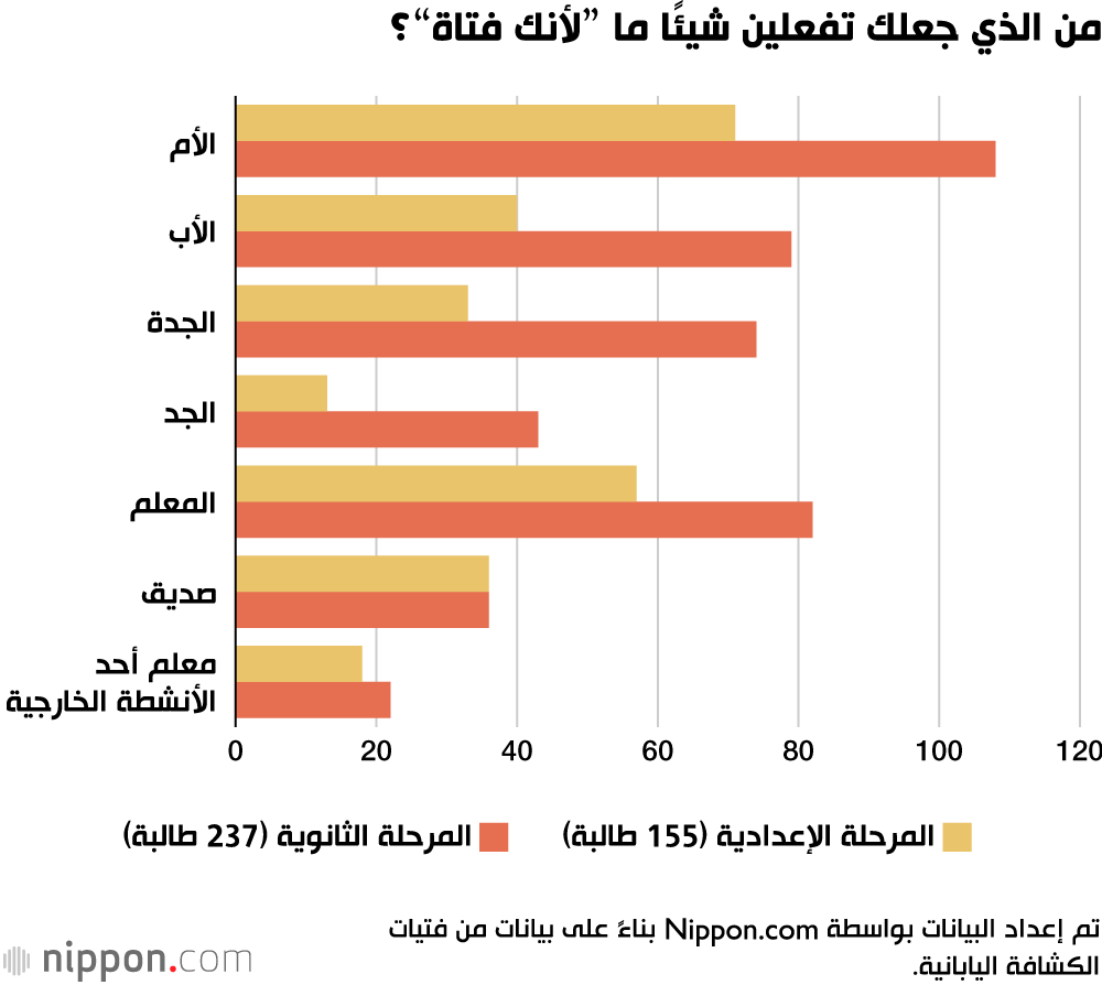 من الذي جعلك تفعلين شيئًا ما ”لأنك فتاة“؟