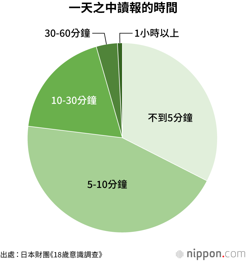 18歲意識調查：七成人不讀報，通過電視和Twitter獲取資訊