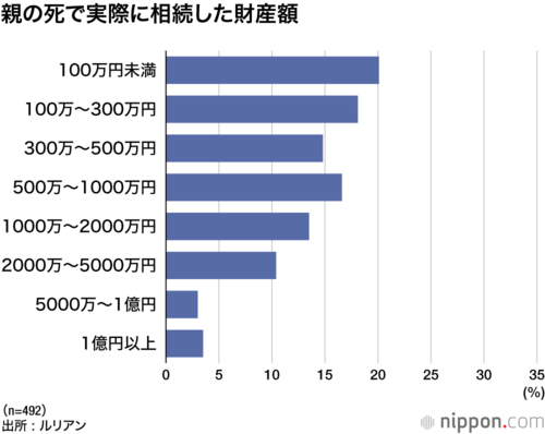 どの程度の財産を相続すると想定しているか?