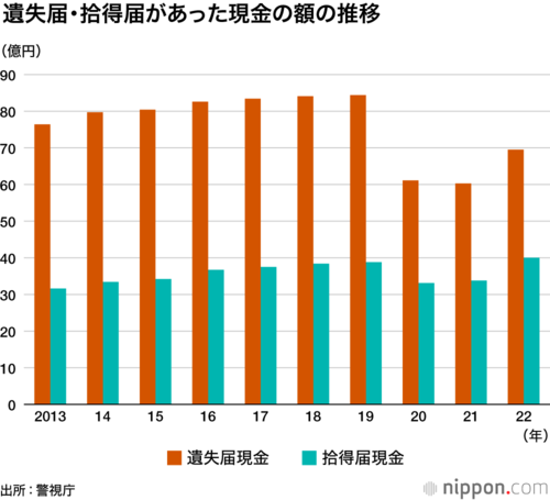 遺失届・拾得届があった現金の額の推移