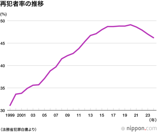 再犯者率の推移