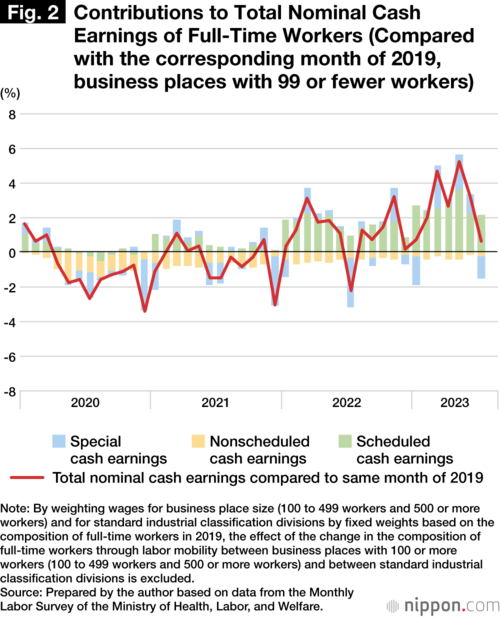 Fig. 2: Contributions to Total Nominal Cash Earnings of Full-Time Workers