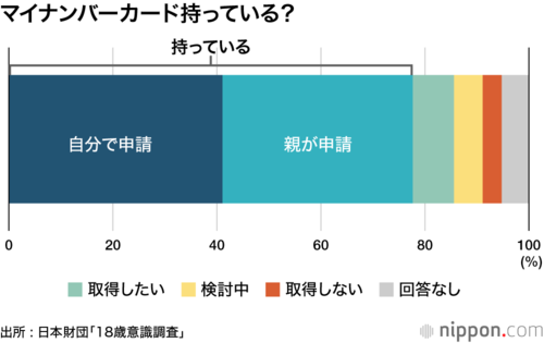 マイナンバーカード持っている?