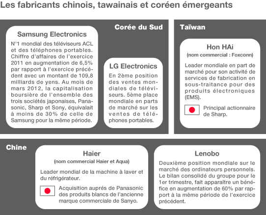 Les fabricants chinois, tawainais et coréen émergeants