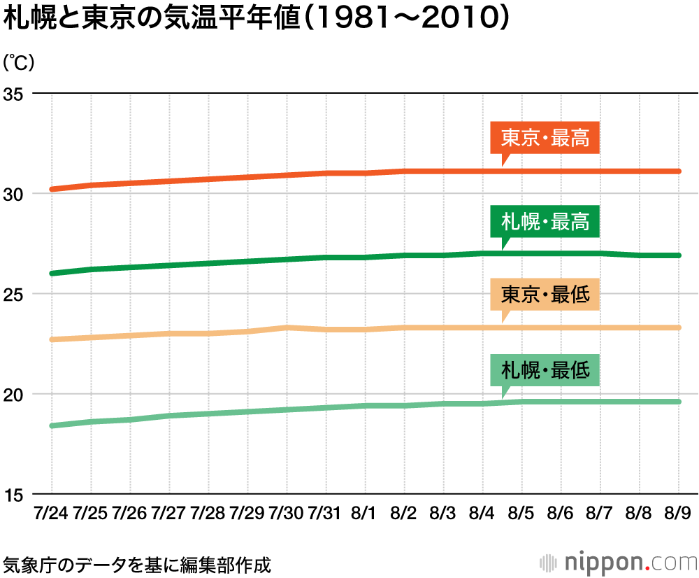 札幌の夏も意外と暑い！ : 7月末から8月上旬は連日30度超え