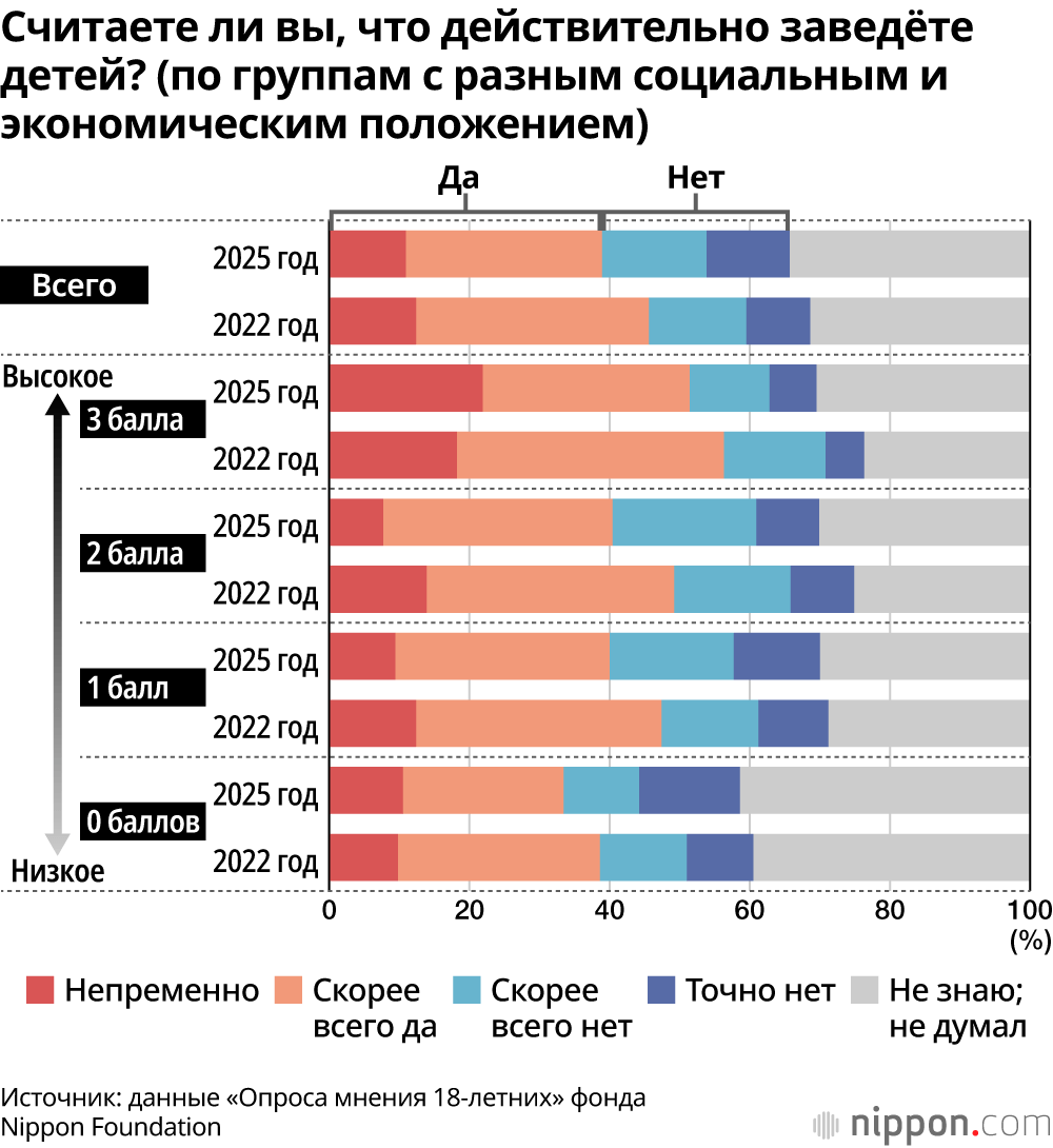 Считаете ли вы, что действительно заведёте детей? (по группам с разным социальным и экономическим положением)