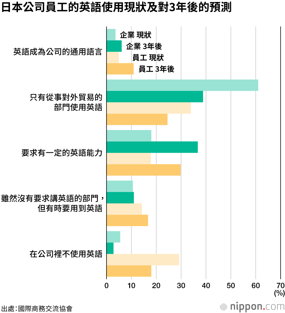 最重要、也是最欠缺的是英語能力