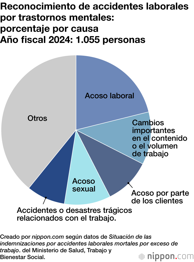 Reconocimiento de accidentes laborales por trastornos mentales: porcentaje por causa