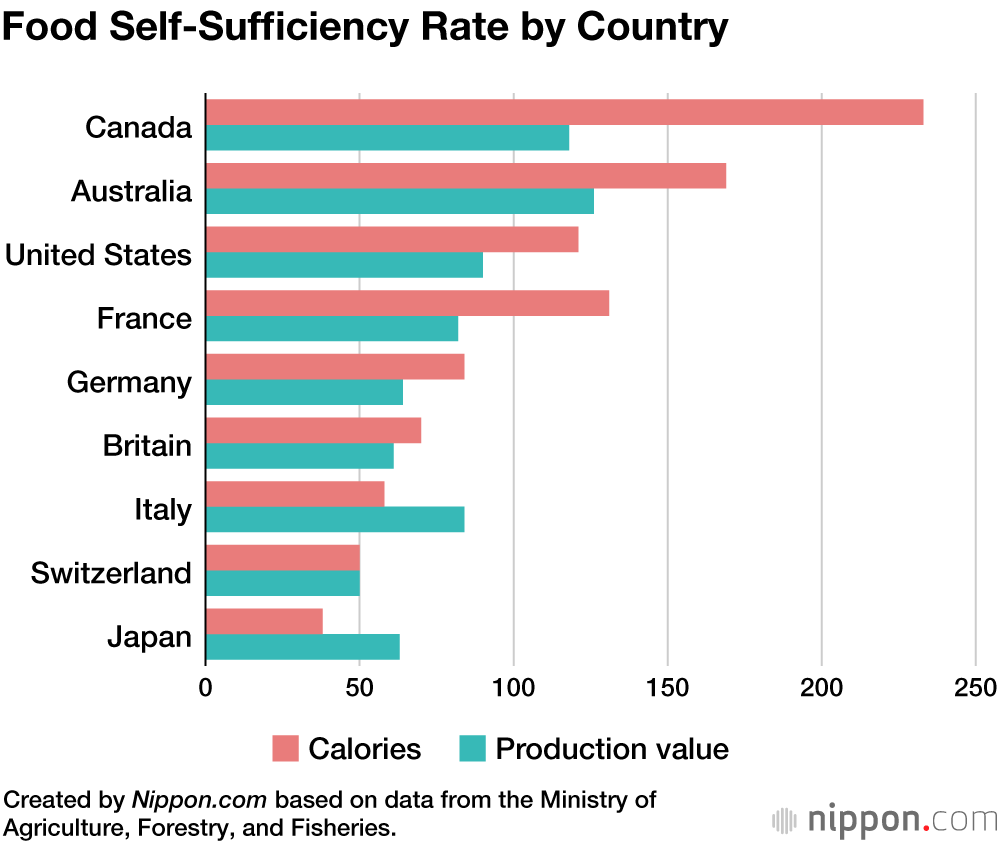 Japan’s Food Self-Sufficiency Rate Sees Slight Rise to 38%