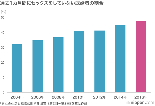 セックスレスの既婚者、過去最高の47.2％に：2016年男女の生活・意識調査