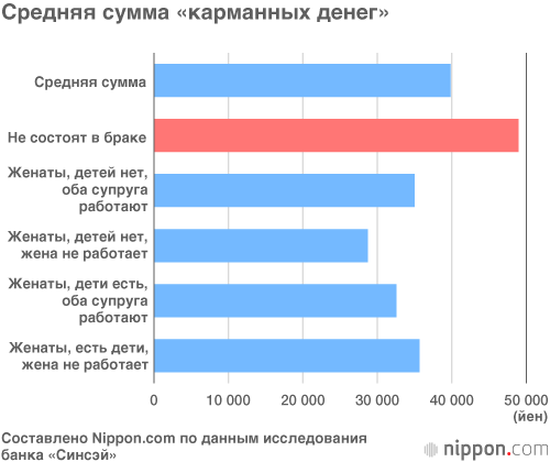 Карманные деньги офисных работников