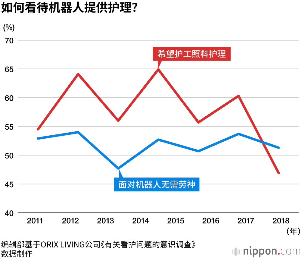 8成以上的日本人，对机器人提供看护持肯定态度 