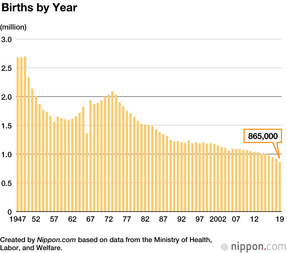 Pandemic Appears to Accelerate Decrease in Births in Japan