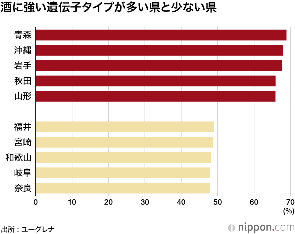 「酒に強い」上位は東北が独占！ ―遺伝子タイプでランキング : 近畿は相対的に弱め