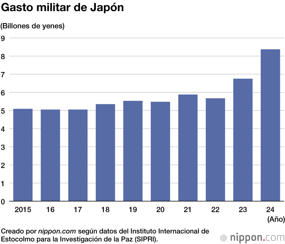 Gasto militar de Japón
