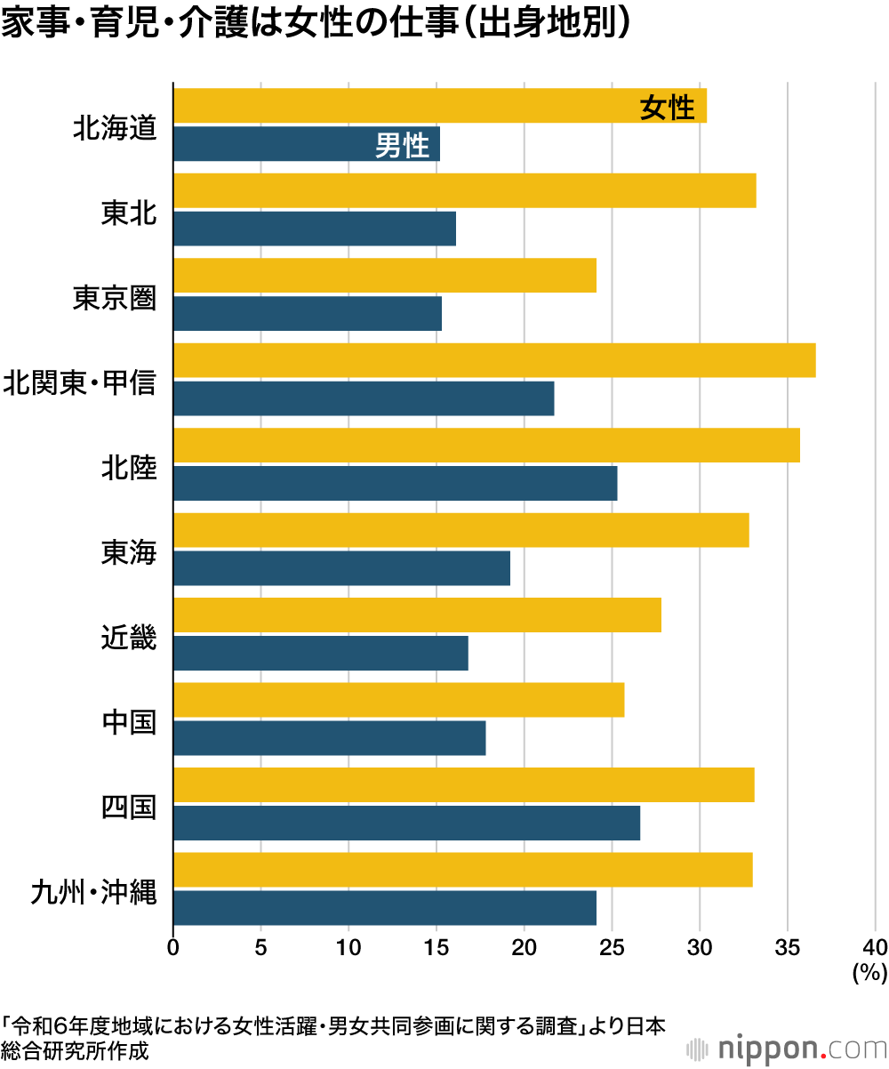 家事・育児・介護は女性の仕事（出身地別）