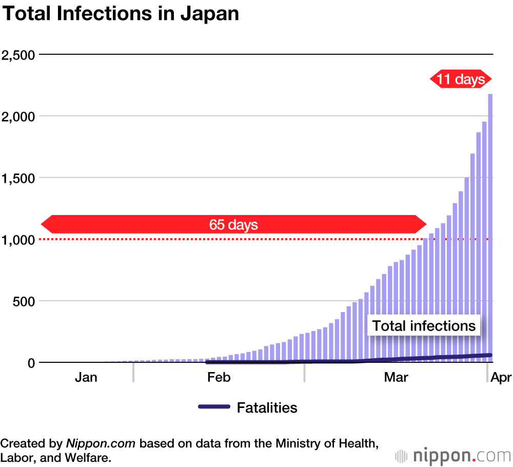 Rise in Japan’s COVID-19 Cases Starting to Speed Up