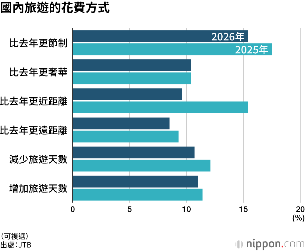 國內旅遊的花費方式（可複選）