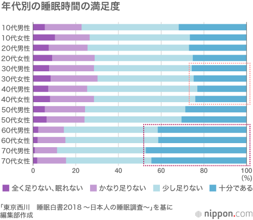 不眠大国ニッポン！ 国民の半数が不眠症の疑い！？：寝具メーカーの1万人調査