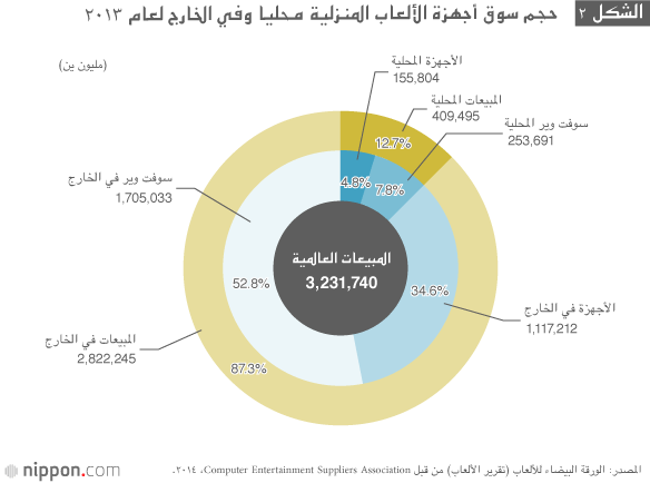ألعاب الفيديو: استراتيجية تحقق النصر لليابان على المستوى العالمي