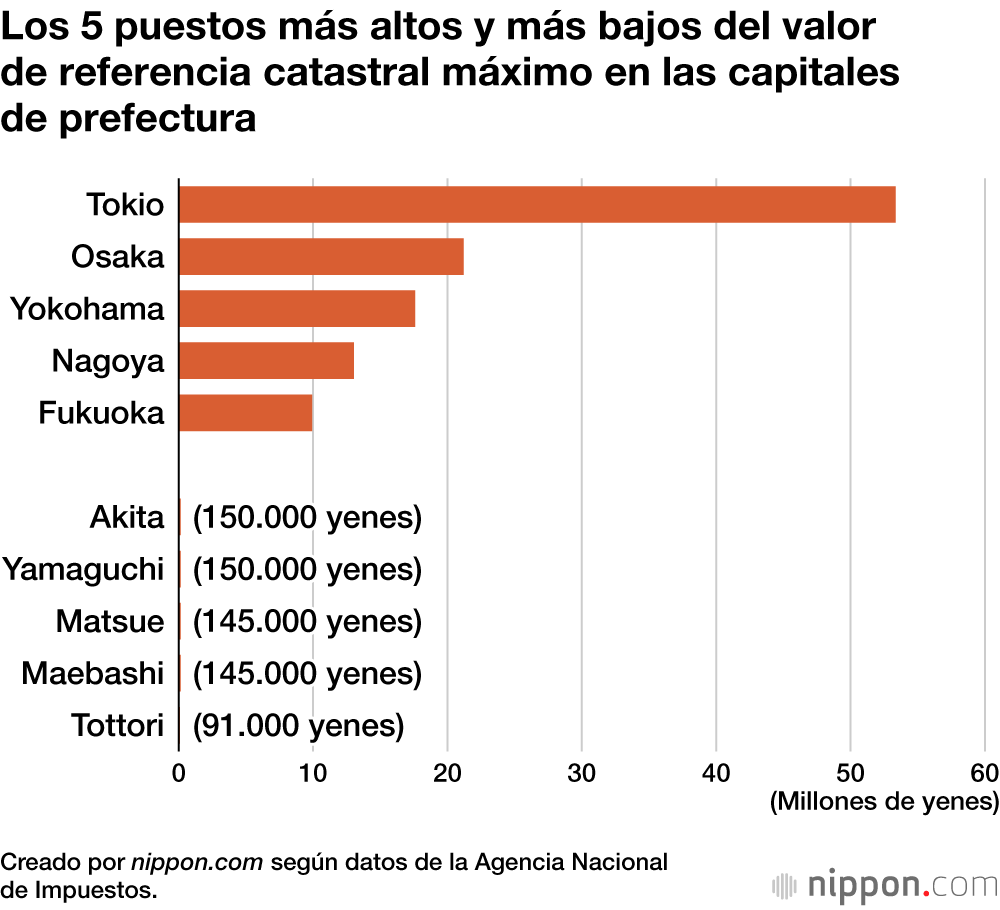 Los 5 puestos más altos y más bajos del valor de referencia catastral máximo en las capitales de prefectura