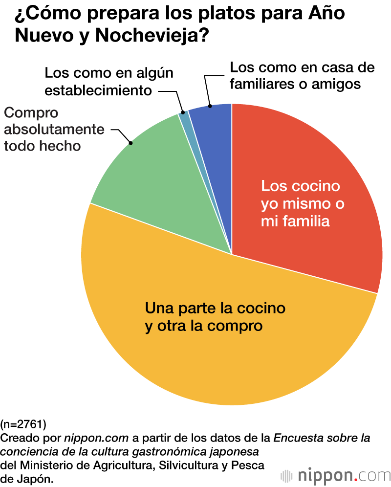 ¿Cómo prepara los platos para Año Nuevo y Nochevieja?