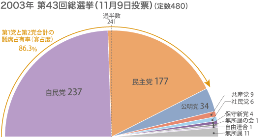 2012年総選挙結果から考える政党政治の今後