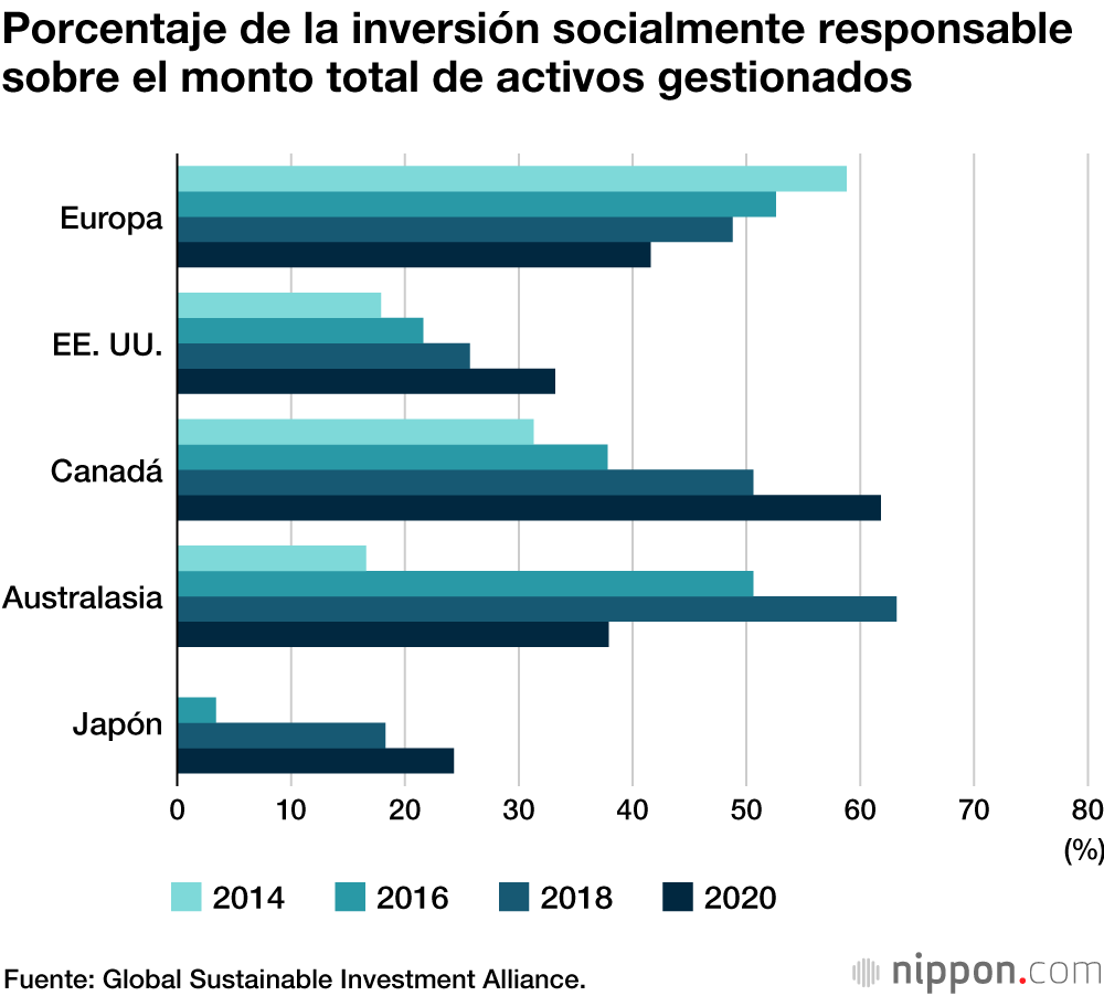 La inversión socialmente responsable en Japón aumentó un 32 % en 2020