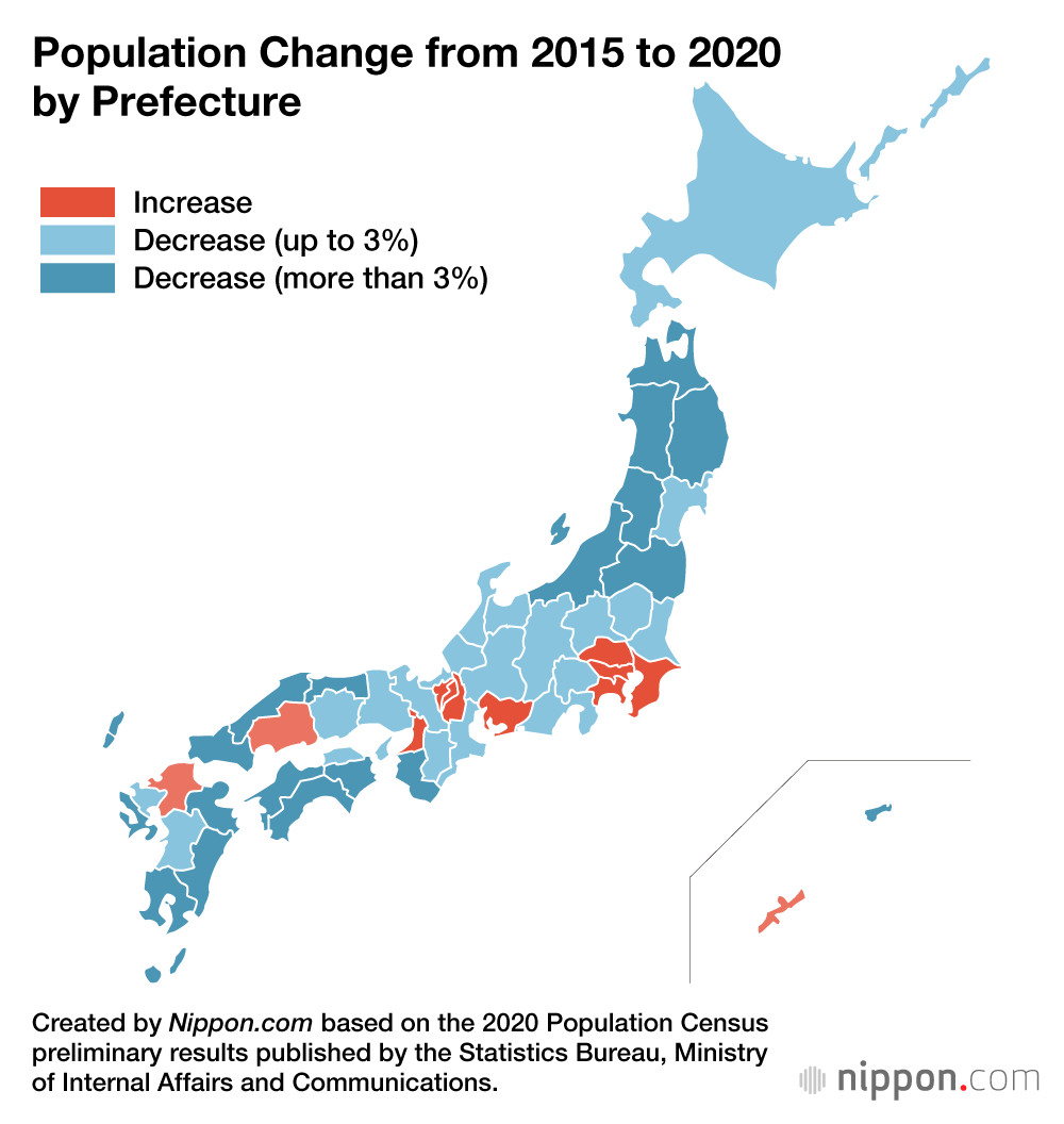 Census Finds Japan’s Population Declined by More than 800,000 in Five Years