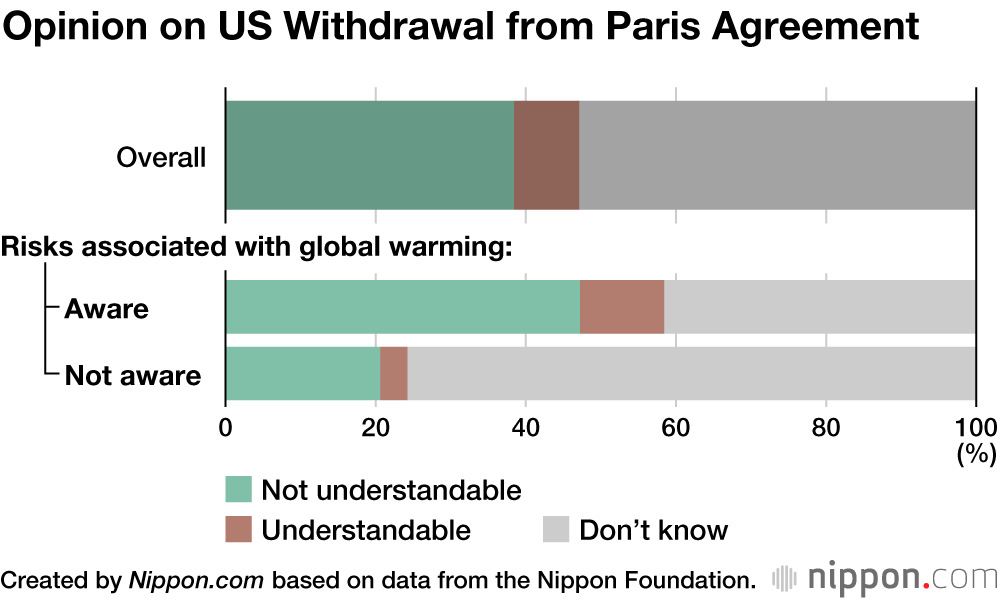Lackluster Concern About Global Warming Among Japanese 18-Year-Olds