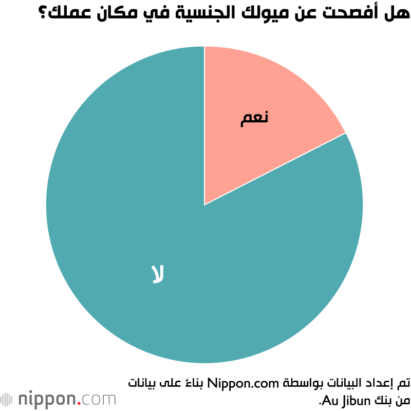 لهذه الأسباب لا يفصح الموظفون عن ميولهم الجنسية في اليابان