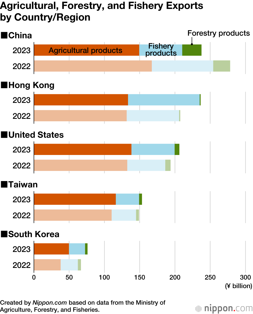 Agricultural, Forestry, and Fishery Exports by Country/Region
