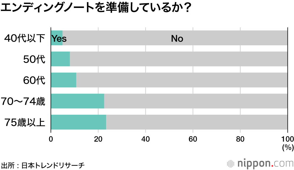 エンディングノートを準備しているか？