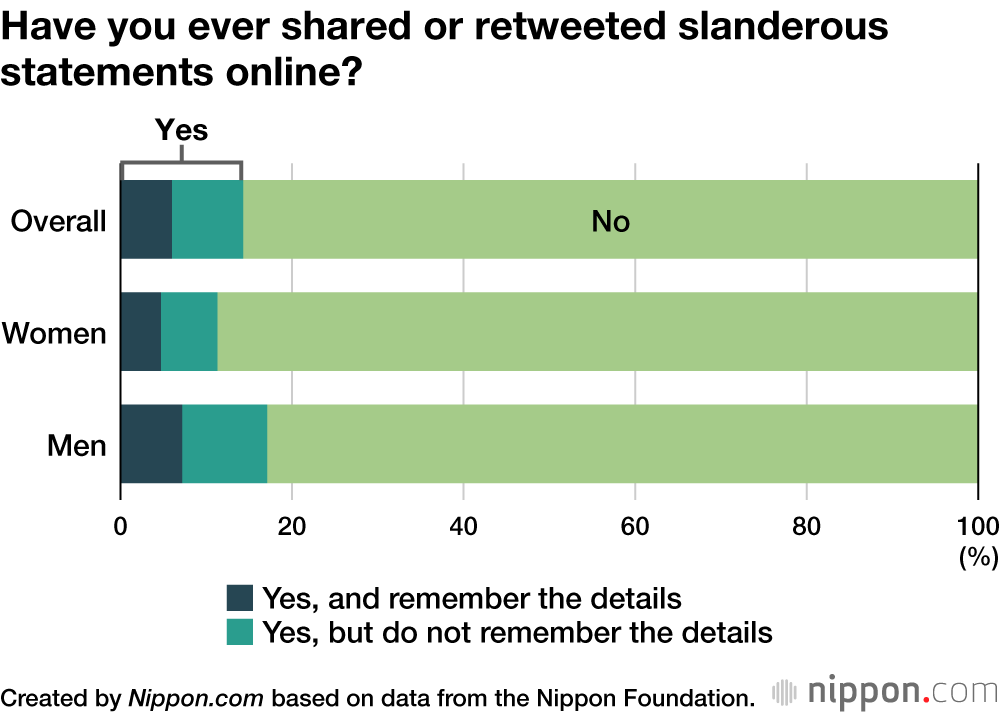 Have you ever shared or retweeted slanderous statements online?